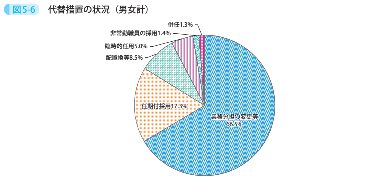 図5-6 代替措置の状況(男女計)