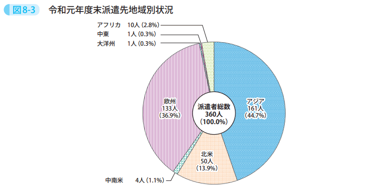 図8-3 令和元年度末派遣先地域別状況
