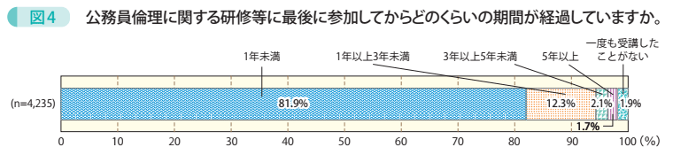 図4 公務員倫理に関する研修等に最後に参加してからどのくらいの期間が経過していますか。