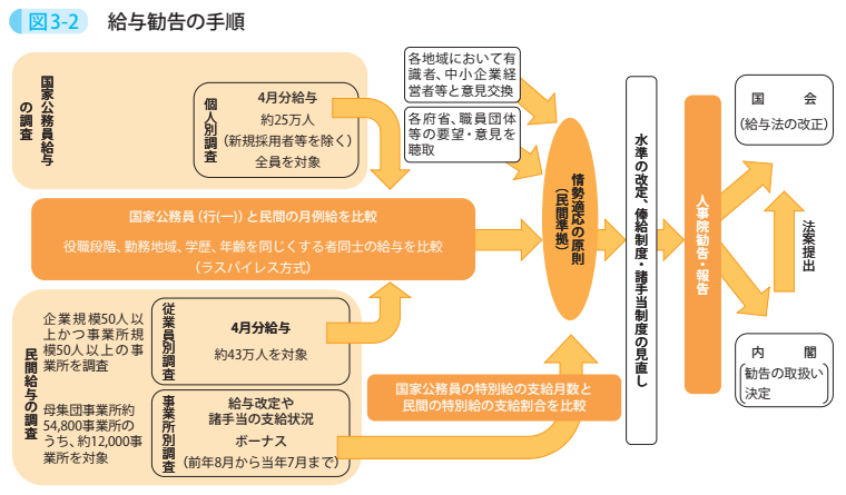 図3－2　給与勧告の手順