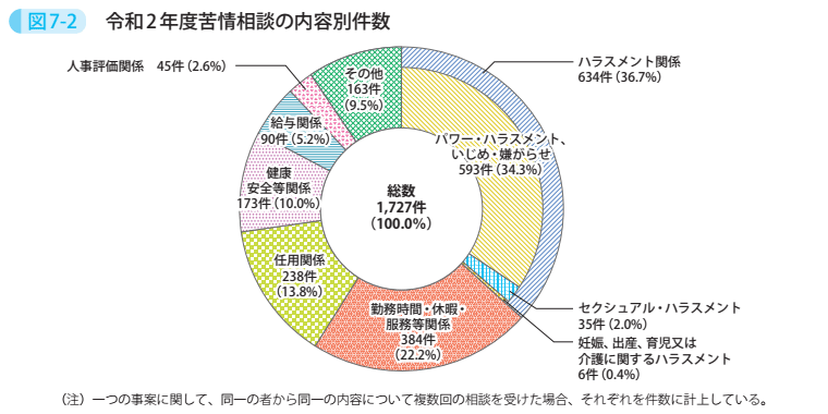 図7-2 令和2年度苦情相談の内容別件数
