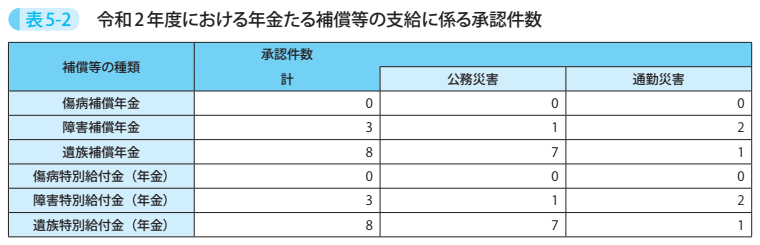 表5-2 令和2年度における年金たる補償等の支給に係る承認件数