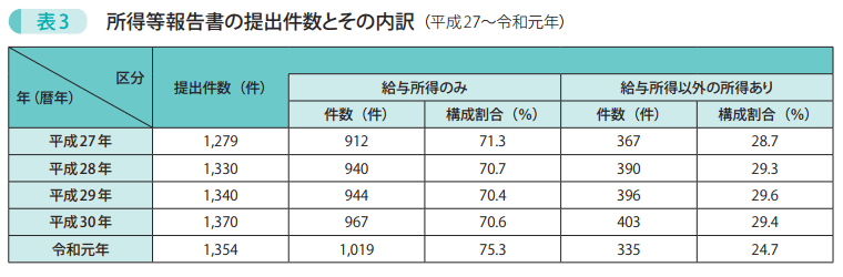 表3 所得等報告書の提出件数とその内訳(平成27~令和元年)