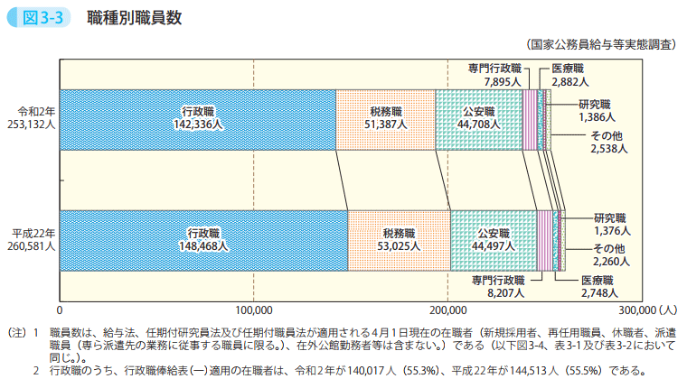図3-3 職種別職員数