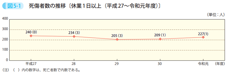 図5-1 死傷者数の推移〔休業1日以上(平成27~令和元年度)〕