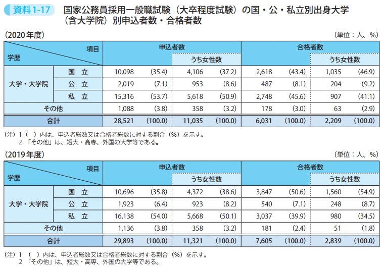 資料1-17 国家公務員採用一般職試験(大卒程度試験)の国・公・私立別出身大学(含大学院)別申込者数・合格者数