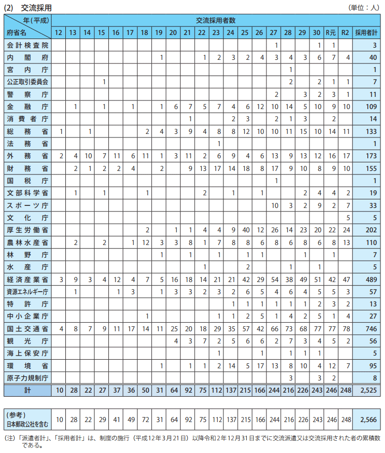 表1-9 府省別官民人事交流の実施状況 2