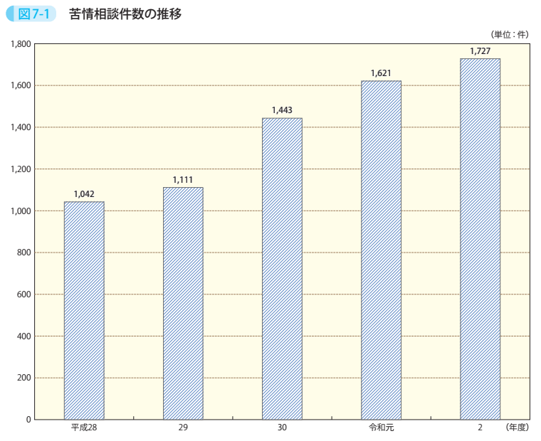 図7-1 苦情相談件数の推移