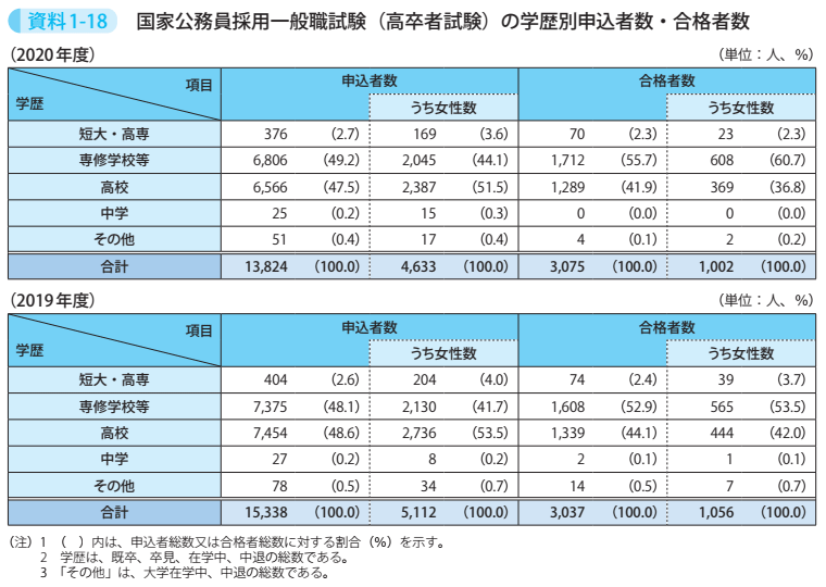 資料1-18 国家公務員採用一般職試験(高卒者試験)の学歴別申込者数・合格者数