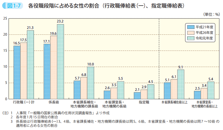 図1-7 各役職段階に占める女性の割合(行政職俸給表(一)、指定職俸給表)