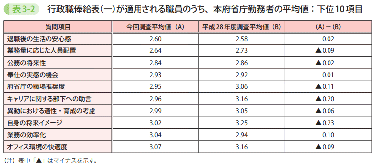 表3-2 行政職俸給表(一)が適用される職員のうち、本府省庁勤務者の平均値:下位10項目