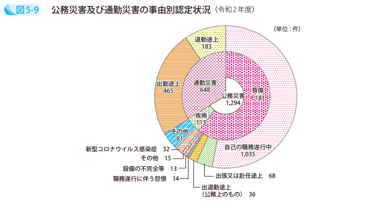 図5-9 公務災害及び通勤災害の事由別認定状況(令和2年度)
