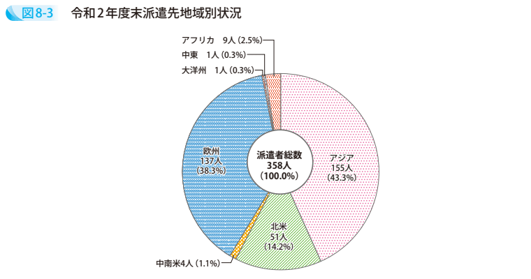 図8-3 令和2年度末派遣先地域別状況