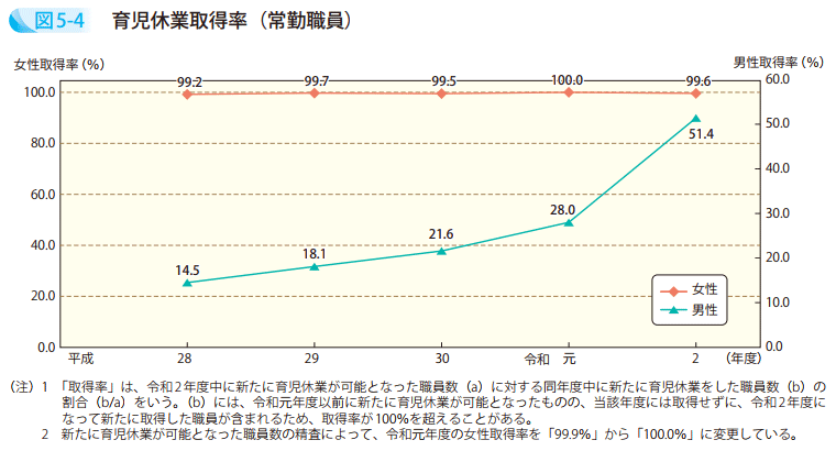 図5-4 育児休業取得率(常勤職員)