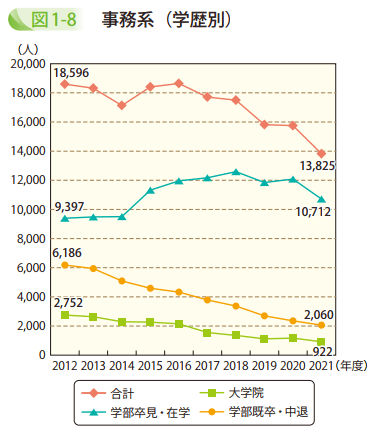 図1-8 事務系(学歴別)