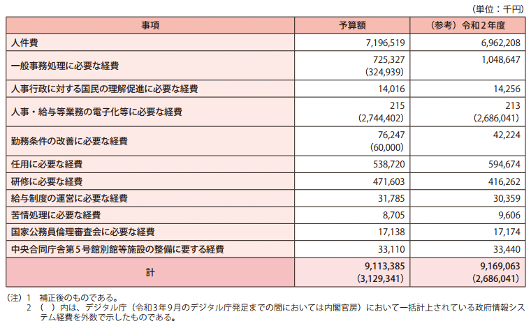 参考資料2　令和3年度人事院予算額