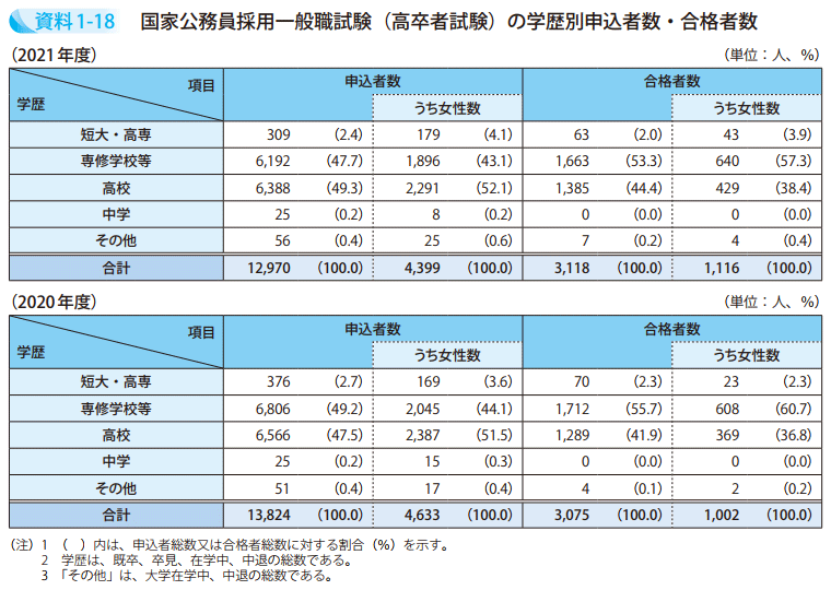 資料1-18 国家公務員採用一般職試験(高卒者試験)の学歴別申込者数・合格者数