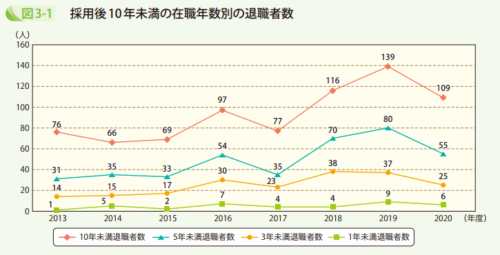 図3-1 採用後10年未満の在職年数別の退職者数