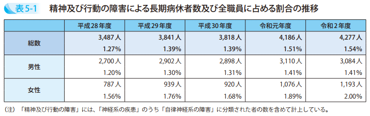 表5-1 精神及び行動の障害による長期病休者数及び全職員に占める割合の推移