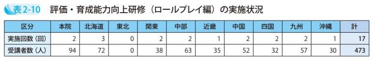 表2-10 評価・育成能力向上研修(ロールプレイ編)の実施状況