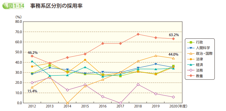 図1-14 事務系区分別の採用率