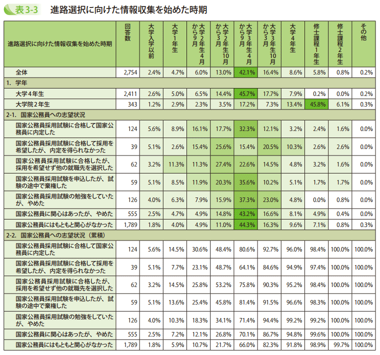 表3-3 進路選択に向けた情報収集を始めた時期