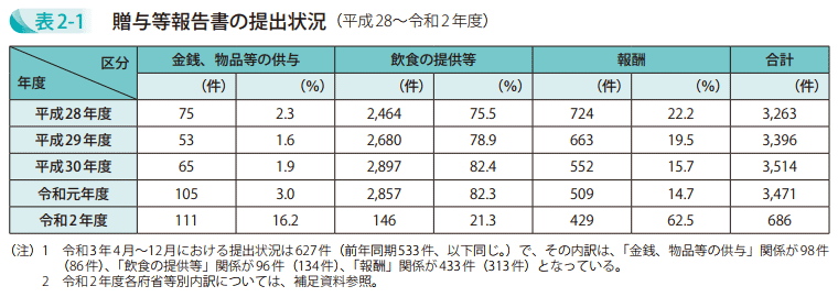表2-1 贈与等報告書の提出状況(平成28~令和2年度)