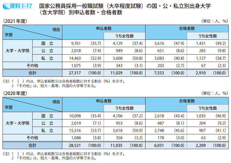 資料1-17 国家公務員採用一般職試験(大卒程度試験)の国・公・私立別出身大学(含大学院)別申込者数・合格者数