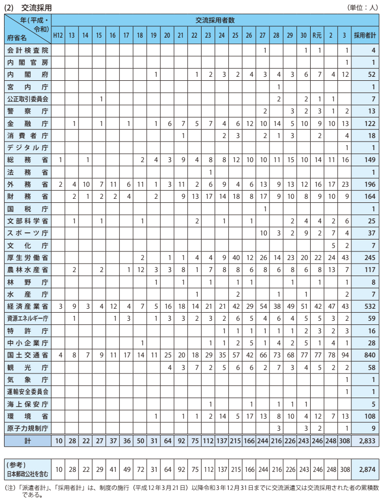 表1-9 府省別官民人事交流の実施状況2