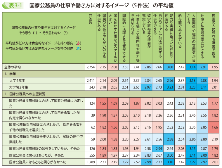 表3-1 国家公務員の仕事や働き方に対するイメージ(5件法)の平均値