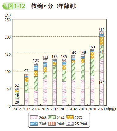 図1-12 教養区分(年齢別)