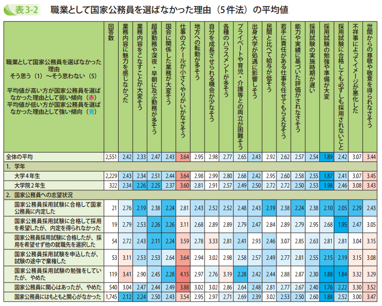 表3-2 職業として国家公務員を選ばなかった理由(5件法)の平均値