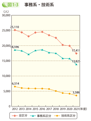図1-3 事務系・技術系