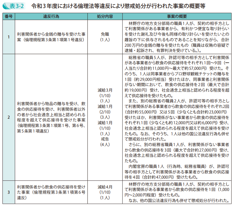 表3-2 令和3年度における倫理法等違反により懲戒処分が行われた事案の概要等1