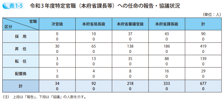 表1-5 令和3年度特定官職(本府省課長等)への任命の報告・協議状況