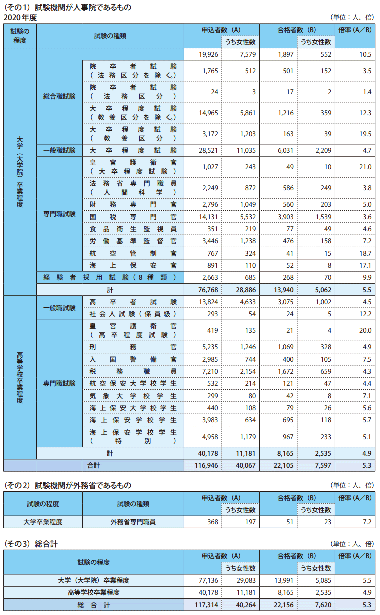 表1-2 国家公務員採用試験実施状況一覧2020年度