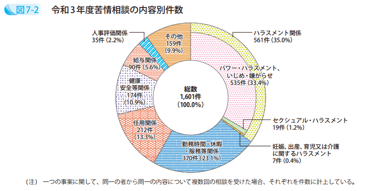 図7-2 令和3年度苦情相談の内容別件数