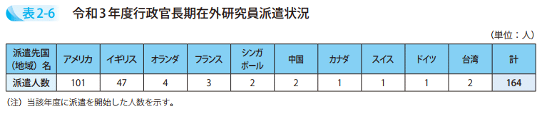 表2-6 令和3年度行政官長期在外研究員派遣状況