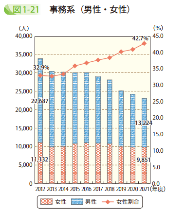 図1-21 事務系(男性・女性)