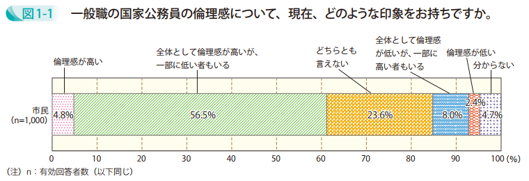 図1-1 一般職の国家公務員の倫理感について、現在、どのような印象をお持ちですか。