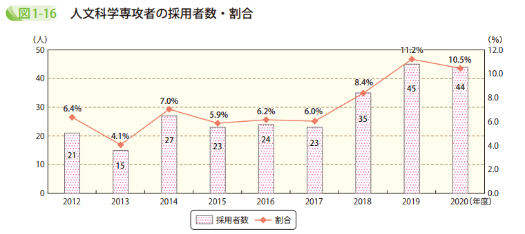 図1-16 人文科学専攻者の採用者数・割合