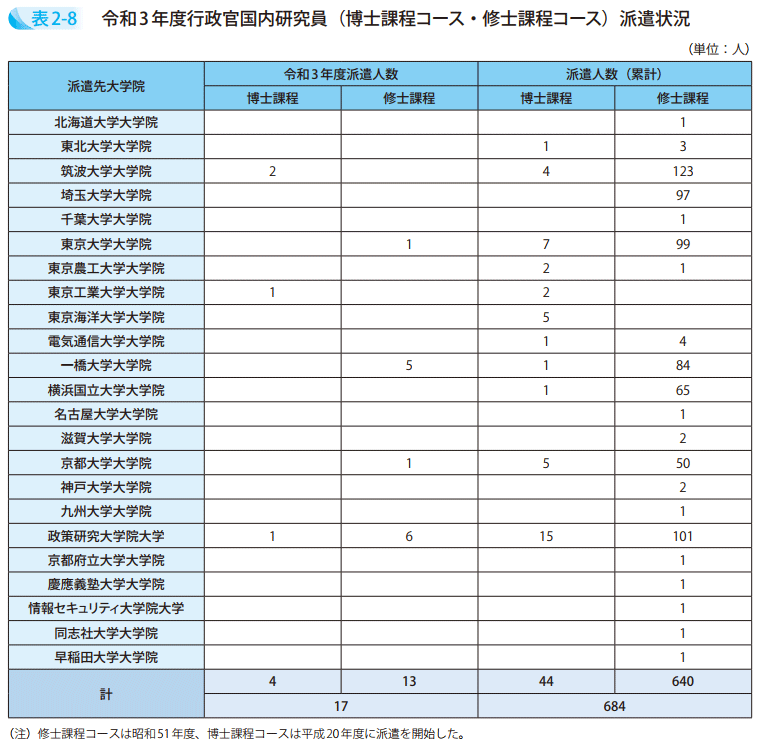 表2-8 令和3年度行政官国内研究員(博士課程コース・修士課程コース)派遣状況