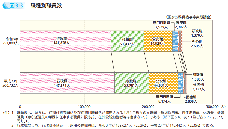 図3-3 職種別職員数