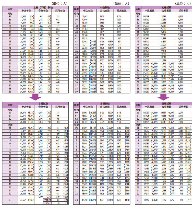 長期統計等資料2 国家公務員採用総合職・一般職(大卒程度・高卒者)試験等の実施状況1