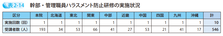 表2-14 幹部・管理職員ハラスメント防止研修の実施状況