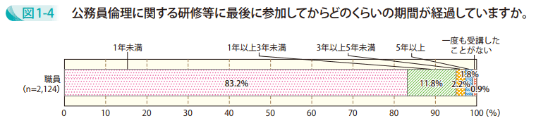 図1-4 公務員倫理に関する研修等に最後に参加してからどのくらいの期間が経過していますか。