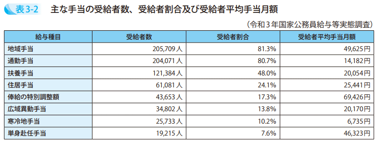 表3-2 主な手当の受給者数、受給者割合及び受給者平均手当月額