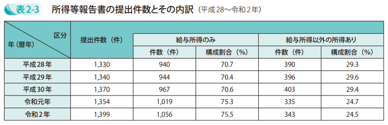 表2-3 所得等報告書の提出件数とその内訳(平成28~令和2年)