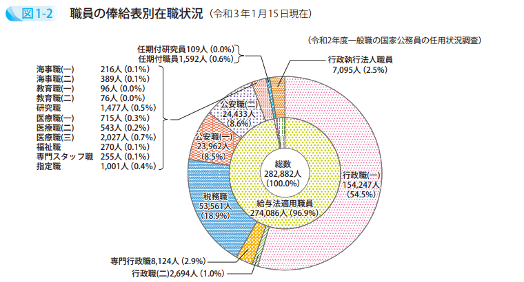 図1-2 職員の俸給表別在職状況(令和3年1月15日現在)