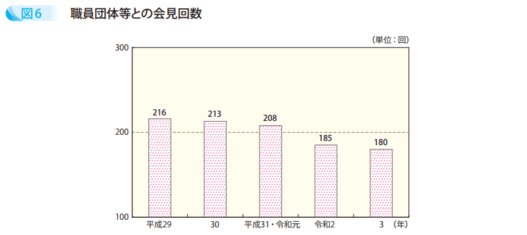 図6 職員団体等との会見回数
